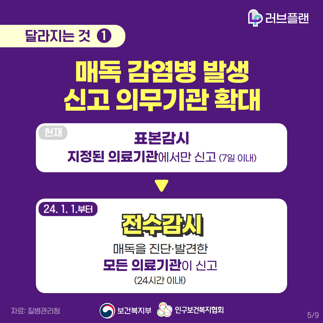 러브플랜로고,달라지는 것 1,매독 감염병 발생 신고 의무기관 확대,현재,표본감시, 지정된 의료기관에서만 신고(7일 이내),24.1.1부터,전수감시,매독을 진단 발견한 모든 의료기관이 신고(24시간 이내),자료:질병관리청,보건복지부로고,인구보건복지협회로고