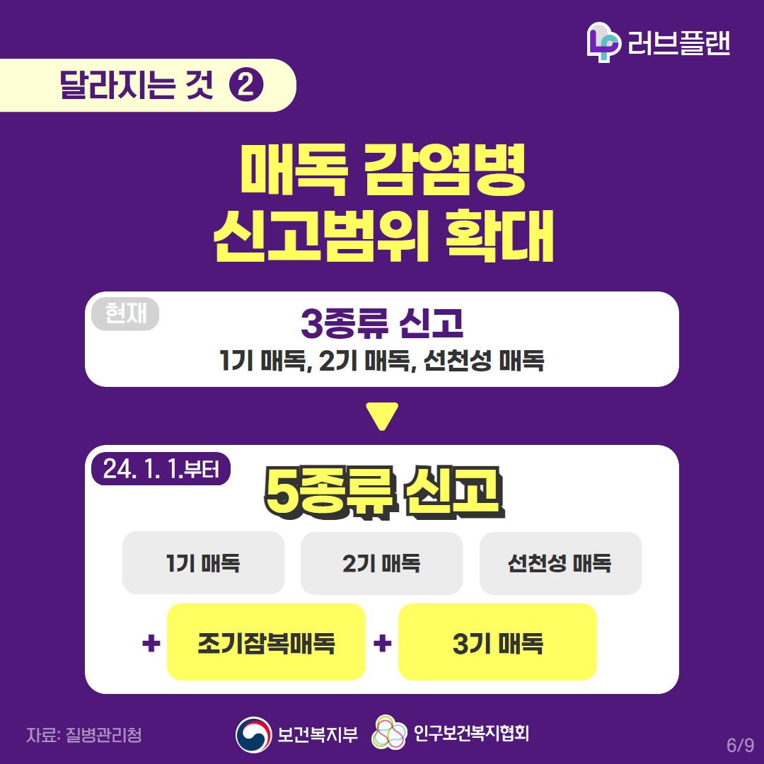 러브플랜로고,달라지는 것 2,매독 감염병 신고범위 확대,현재 3종류 신고, 1기 매독, 2기 매독, 선천성 매독,24.1.1.부터 5종류 신고,1기 매독, 2기 매독, 선천성 매독, 조기잠복매독, 3기 매독,자료: 질병관리청,보건복지부로고,인구보건복지협회로고
