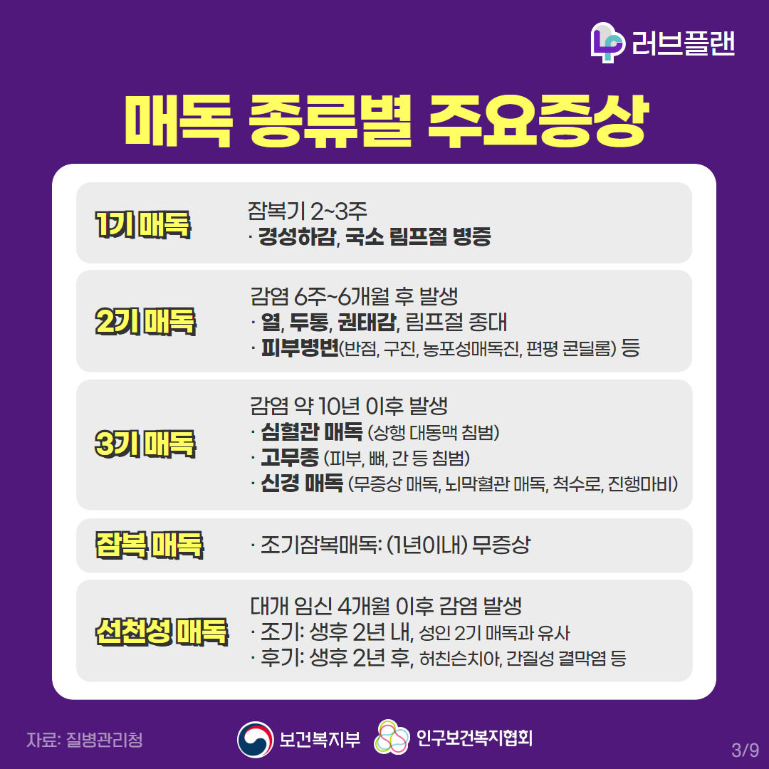 러브플랜로고,매독 종류별 주요증상,1기매독 잠복기 2~3주,경성하감, 국소 림프절 병증,2기 매독,감염 6주~6개월 후 발생, 열, 두통, 권태감, 림프절 종대, 피부병변(반점, 구진, 농포성매독진, 편평 콘딜롬) 등,3기 매독,감염 약 10년 이후 발생, 심혈관 매독(상행 대동맥 침범), 고무종(피부,뼈,간등침범),신경 매독(무증상 매독, 뇌막혈관 매독, 척수로, 진행마비),잠복 매독,조기잠복매독:(1년이내)무증상,선천성매독,대개 임신 4개월 이후 감염 발생,조기:생후 2년 내,성인 2기 매독과 유사,후기:생후 2년 후,허친슨치아,간질성 결막염 등,자료: 질병관리청,보건복지부로고,인구보건복지협회로고