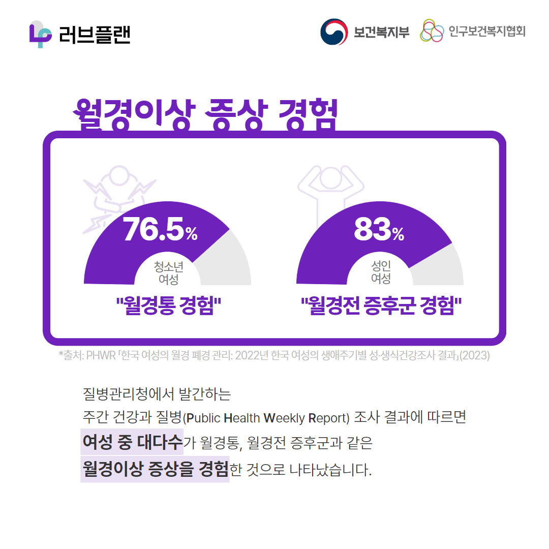 러브플랜 로고,보건복지부 로고,인구보건복지협회 로고,월경이상 증상 경험,청소년 여성 76.5% 월경통 경험,성인여성 83% 월경전 증후군 경험,*출처:PHWR 한국 여성의 월경 폐경 관리 2022년 한국 여성의 생애주기별 성생식건강조사 결과(2023),질병관리청에서 발간하는 주간 건강과 질병(Public Health Weekly Report)조사 결과에 따르면 여성 중 대다수가 월경통, 월경전 증후군과 같은 월경이상 증상을 경험한 것으로 나타났습니다.