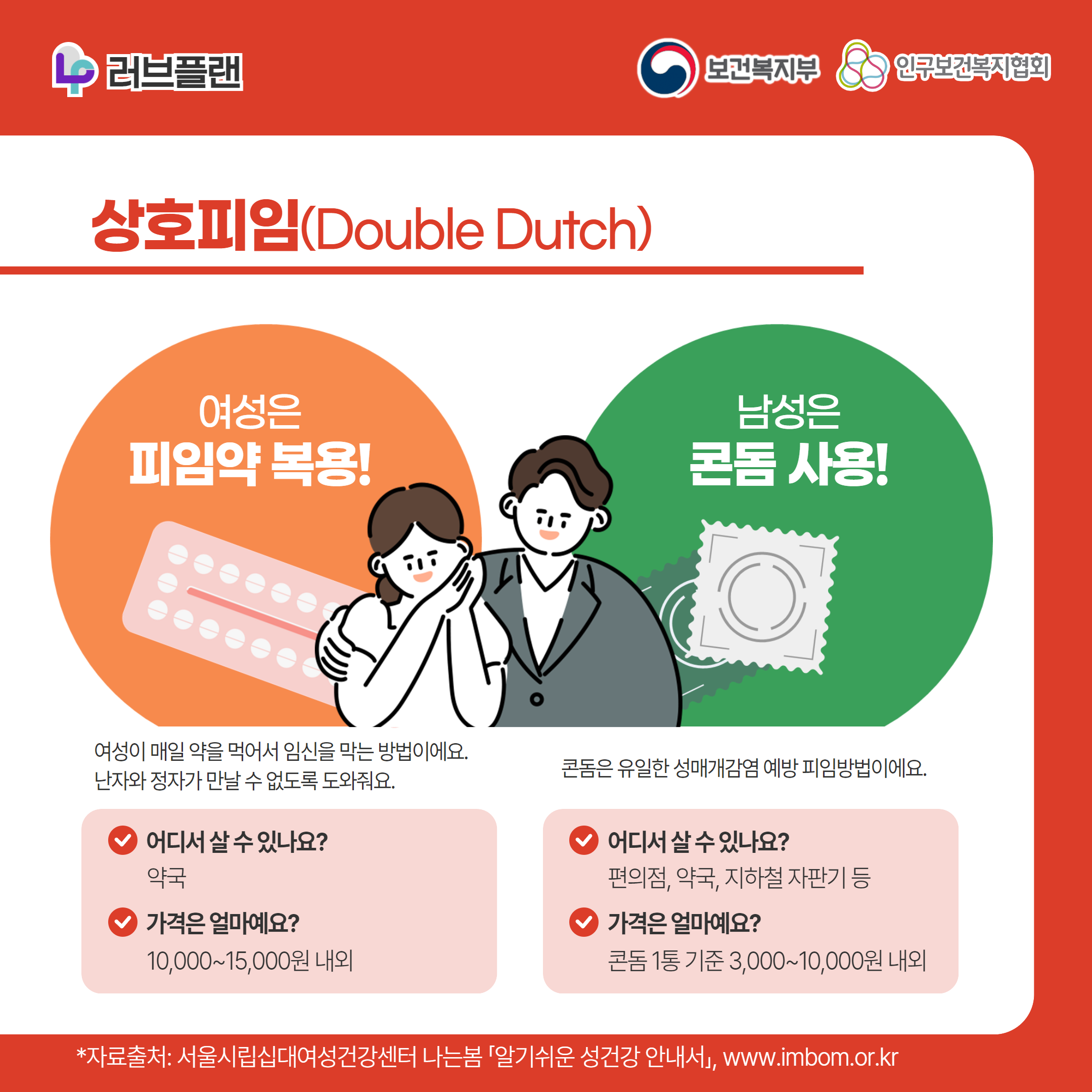 러브플랜 로고,보건복지부 로고,인구보건복지협회 로고,상호피임(Double Dutch),여성은 피임약 복용!,여성이 매일 약을 먹어서 임신을 막는 방법이에요. 난자와 정자가 만날 수 없도록 도와줘요.,어디서 살 수 있나요? 약국,가격은 얼마예요? 10000~15000원 내외,남성은 콘돔 사용!,콘돔은 유일한 성매개감염 예방 피임방법이에요.,어디서 살 수 있나요? 편의점, 약국, 지하철자판기,가격은 얼마예요? 콘돔 1통 기준 3000~10000원 내외,,*자료출처: 서울시립십대여성건강센터 나는봄 「알기쉬운 성건강 안내서」 www.imbom.or.kr