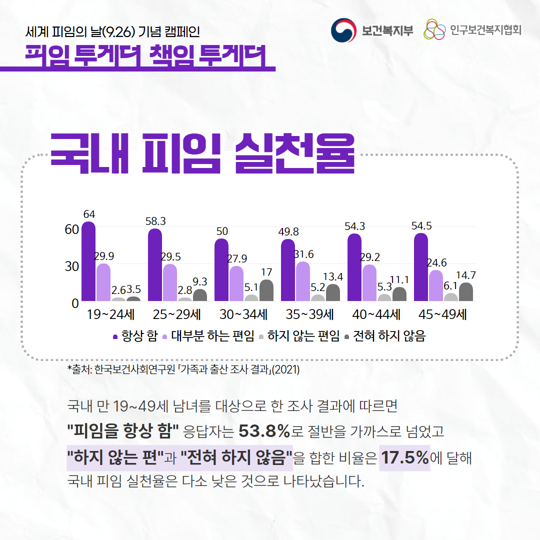세계 피임의 날(9.26) 기념 캠페인,피임 투게더 책임 투게더,보건복지부 로고,인구보건복지협회 로고,국내 피임 실천율,그래프,출처: 한국보건사회연구원 「가족과 출산 조사 결과」(2021),국내 만 19~49세 남녀를 대상으로 한 조사 결과에 따르면 "피임을 항상 함" 응답자는 53.8%로 절반을 가까스로 넘었고 "하지 않는 편"과 "전혀 하지 않음"을 합한 비율은 17.5%에 달해 국내 피임 실천율은 다소 낮은 것으로 나타났습니다.