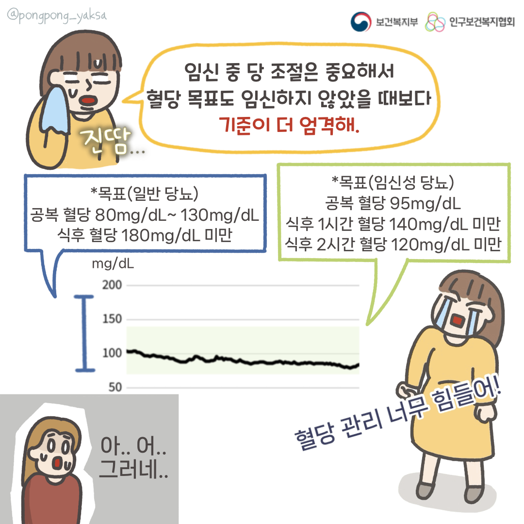 보건복지부 로고,인구보건복지협회 로고,임신 중 당 조절은 중요해서 혈당 목표도 임신하지 않았을 때보다 기준이 더 엄격해.,진땀..,*목표(일반 당뇨) 공복혈당 80mg/dL~130mg/dL, 식후 혈당 180mg/dL 미만,*목표(임신성 당뇨) 공복혈당 95mg/dL, 식후 1시간 혈당 140mg/dL 미만,식후 2시간 혈당 120mg/dL 미만,혈당 관리 너무 힘들어!,아..어..그러네..,@pongpong_yaksa