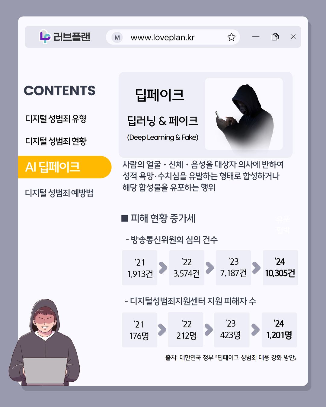 러브플랜 로고, www.loveplan.kr, contents, 디지털 성범죄 유형, 디지털 성범죄 현황, ai딥페이크, 디지털 성범죄 예방법, 딥페이크, 딥러닝 & 페이크, Deep Learning & Fake, 사람의 얼굴‧신체‧음성을 대상자 의사에 반하여 성적 욕망·수치심을 유발하는 형태로 합성하거나 해당 합성물을 유포하는 행위, 피해 현황 증가세, 방송통신위원회 심의 건수, '1 1,913건, '22 3,574건, '23 7,187건, '24 10,305건, 디지털성범죄지원센터 지원 피해자 수, '21 176명, '22 212명, '23 423명, '24 1,201명, 출처 대한민국 정부 딥페이크 성범죄 대응 강화 방안
