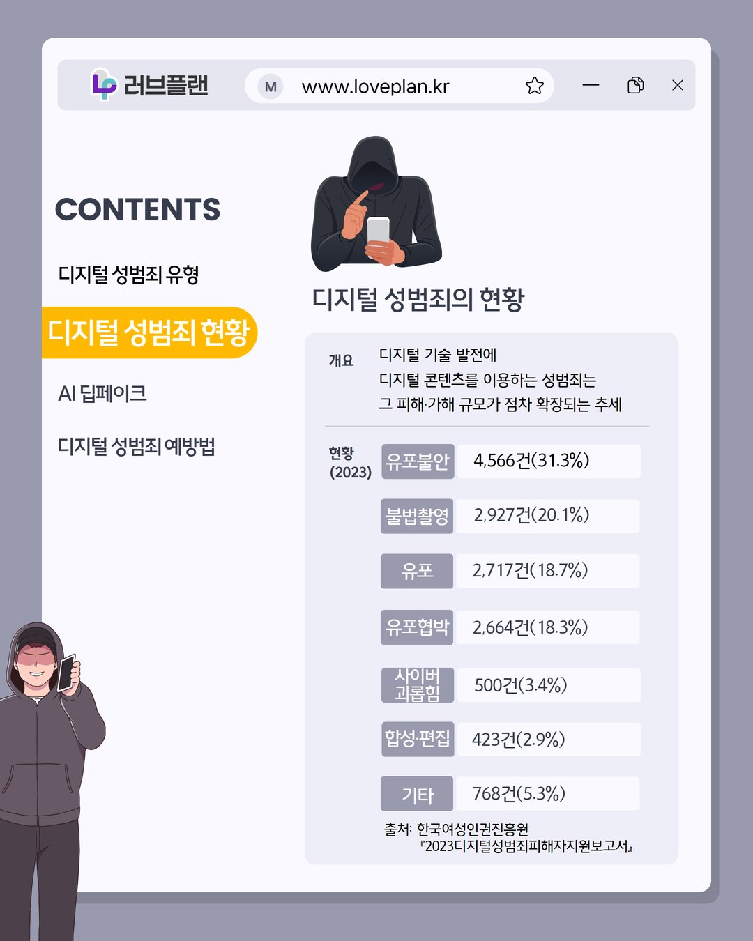 러브플랜 로고, www.loveplan.kr, contents, 디지털 성범죄 유형, 디지털 성범죄 현황, ai딥페이크, 디지털 성범죄 예방법, 디지털 성범죄의 현황, 개요, 디지털 기술 발전에 디지털 콘텐츠를 이용하는 성범죄는 그 피해·가해 규모가 점차 확장되는 추세, 현황 2023, 유포불안 4,566건(31.3%), 불법촬영 2,927건(20.1%), 유포 2,717건(18.7%), 유포협박 2,664건(18.3%), 사이버괴롭힘 500건(3.4%), 합성편집 423건(2.9%), 기타 768건(5.3%), 출처 한국여성인권진흥원 2023디지털성범죄피해자지원보고서