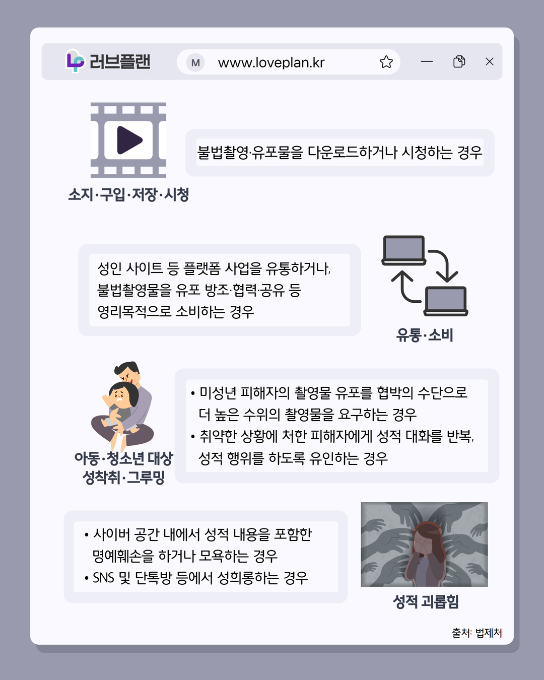 러브플랜 로고, www.loveplan.kr, 소지 구입 저장 시청, 불법촬영·유포물을 다운로드하거나 시청하는 경우, 유통 소비, 성인 사이트 등 플랫폼 사업을 유통하거나, 불법촬영물을 유포 방조·협력·공유 등 영리목적으로 소비하는 경우, 아동 청소년 대상 성착취 그루밍, 미성년 피해자의 촬영물 유포를 협박의 수단으로 더 높은 수위의 촬영물을 요구하는 경우 취약한 상황에 처한 피해자에게 성적 대화를 반복, 성적 행위를 하도록 유인하는 경우, 성적괴롭힘, 사이버 공간 내에서 성적 내용을 포함한 명예훼손을 하거나 모욕하는 경우, SNS 및 단톡방 등에서 성희롱하는 경우