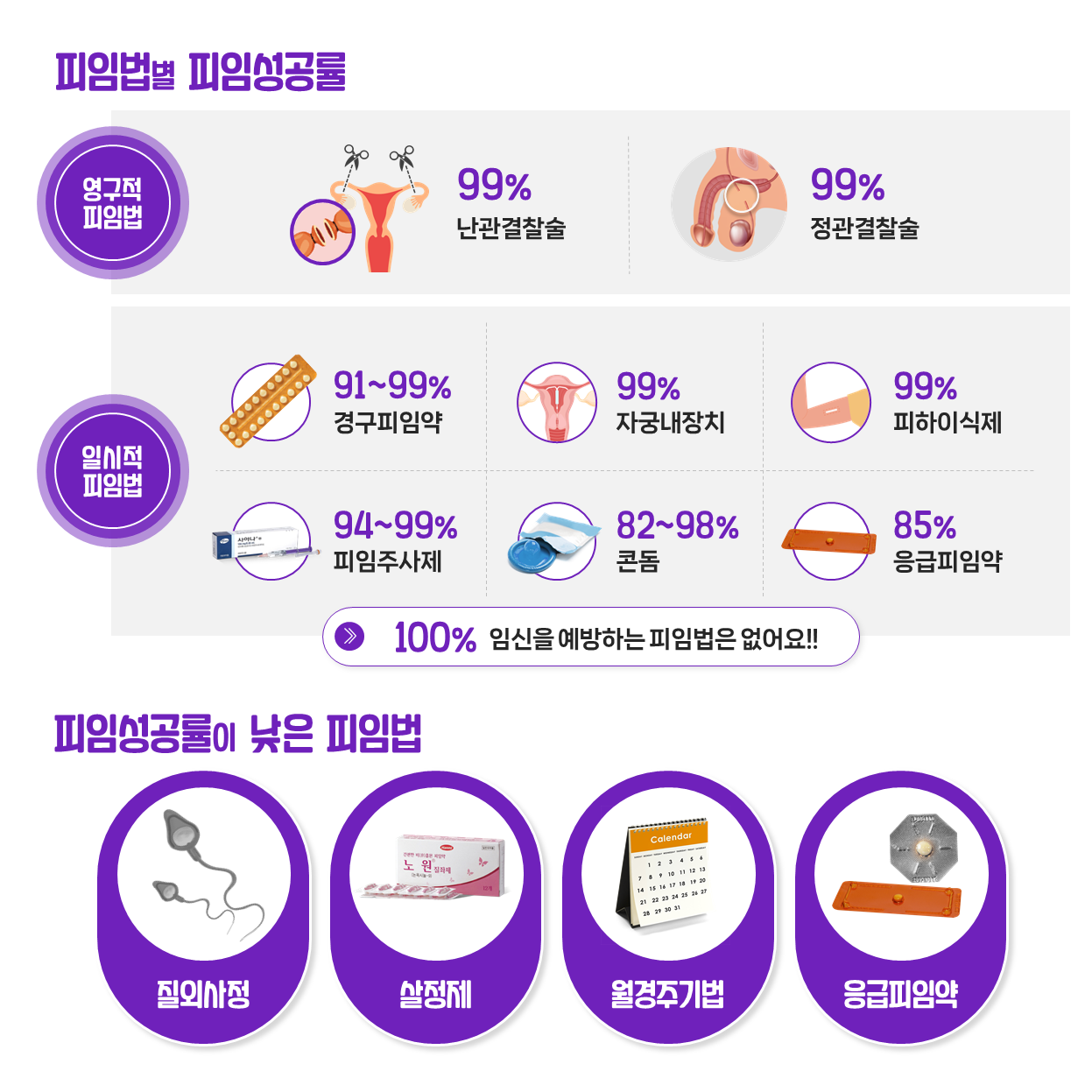 피임법별 피임성공률 영구적피임법인 난관결찰술은 99%, 정관결찰술은 99% 성공률을 보이고, 일시적피임법인 경구피임약은 91~99%, 자궁내장치는 99%, 피하이식제는 99%, 피임주사제는 94~99%, 콘돔은 82~98%, 응급피임약은 85%의 성공률을 보인다. 100% 임신을 예방하는 피임법은 없어요!! 피임성공률이 낮은 피임법은 질외사정, 살정제, 월경주기법, 응급피임약이 있다.