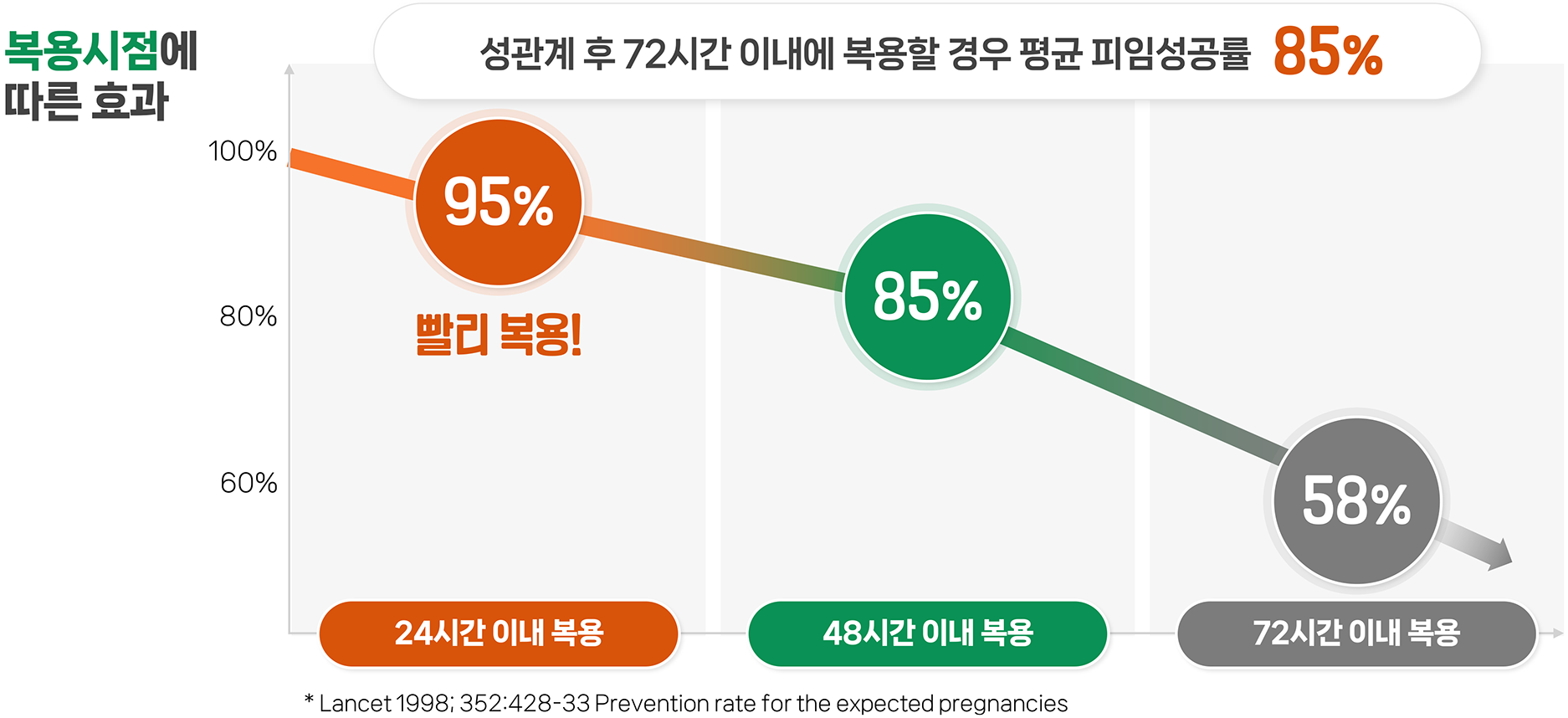 응급피임약(사후피임약) 복용시점에 따른 효과 성관계 후 72시간 이내에 복용할 경우 피임성공률 85% 24시간 이내 복용 효과 95%, 48시간 이내 복용 효과 85%, 72시간 이내 복용 효과 58%를 보여주는 차트